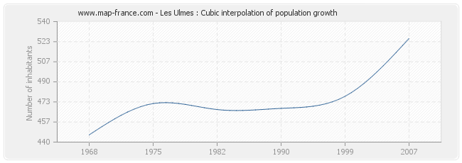 Les Ulmes : Cubic interpolation of population growth